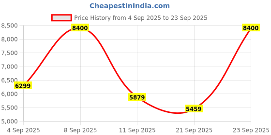 myntra.com Carrera Unisex Green Lens & Black Rectangle Sunglasses with carrera Price History Graph from 4 Sep 2025 to 23 Sep 2025