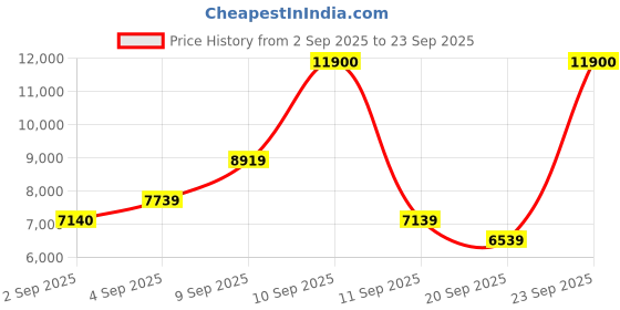 myntra.com Carrera Unisex Grey Lens & Black Aviator Sunglasses 827886035151 carrera Price History Graph from 2 Sep 2025 to 23 Sep 2025