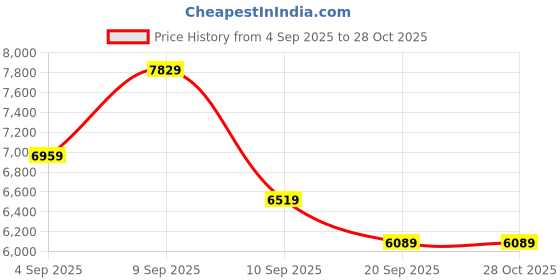 myntra.com Carrera Unisex Grey Lens & Black Other Sunglasses 716736857213 carrera Price History Graph from 4 Sep 2025 to 28 Oct 2025