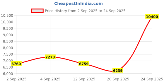 myntra.com Carrera Unisex Grey Lens & Black Square Sunglasses with UV Protected Lens 827886034444 carrera Price History Graph from 2 Sep 2025 to 24 Sep 2025