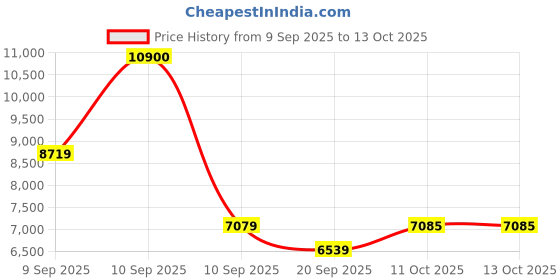 myntra.com Carrera Unisex Grey Lens & Gunmetal-Toned Rectangle Sunglasses with carrera Price History Graph from 9 Sep 2025 to 11 Oct 2025