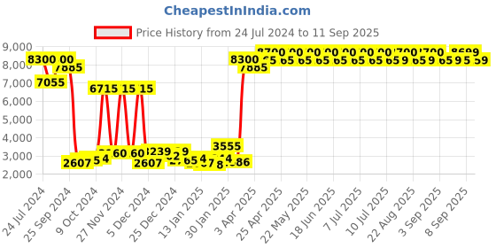myntra.com Carrera Unisex Kids Round Sunglass With UV Protected Lens 205786086509K carrera Price History Graph from 24 Jul 2024 to 11 Sep 2025
