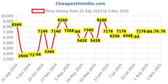 myntra.com Carrera Unisex Kids Round Sunglasses with UV Protected Lens carrera Price History Graph from 25 Sep 2024 to 1 Nov 2025