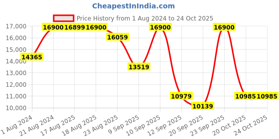 myntra.com Carrera Unisex Navigator Sunglasses with UV Protected Lens 204384R6064HA carrera Price History Graph from 1 Aug 2024 to 23 Oct 2025