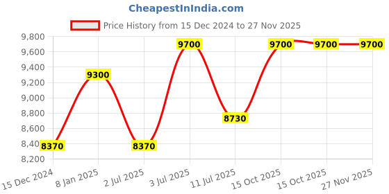 myntra.com Carrera Unisex Other Sunglasses with UV Protected Lens carrera Price History Graph from 15 Dec 2024 to 27 Nov 2025
