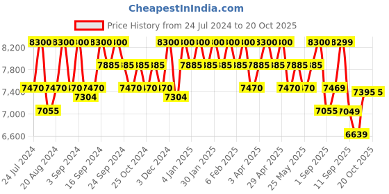 myntra.com Carrera Unisex Other Sunglasses with UV Protected Lens 205786807509O carrera Price History Graph from 24 Jul 2024 to 20 Oct 2025