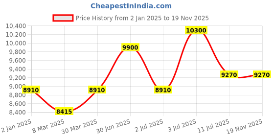 myntra.com Carrera Unisex Other Sunglasses with UV Protected Lens 206301003599O carrera Price History Graph from 2 Jan 2025 to 19 Nov 2025