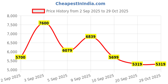myntra.com Carrera Unisex Other Sunglasses with UV Protected Lens 716736230641 carrera Price History Graph from 2 Sep 2025 to 29 Oct 2025