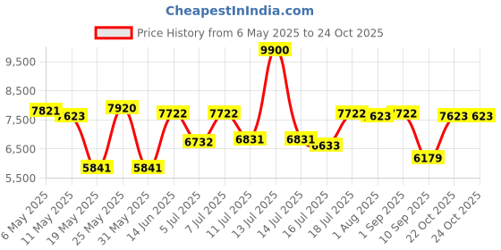 myntra.com Carrera Unisex Other Sunglasses with UV Protected Lens CARRERA 334 S R81 5208 carrera Price History Graph from 6 May 2025 to 24 Oct 2025