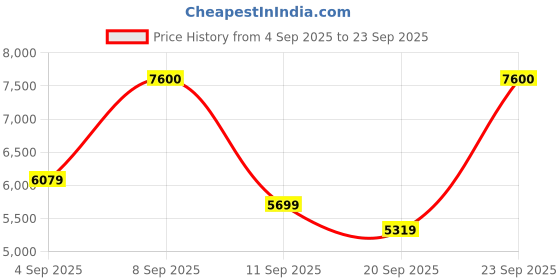 myntra.com Carrera Unisex Other UV Protected Lens Sunglasses 716736230665 carrera Price History Graph from 4 Sep 2025 to 23 Sep 2025