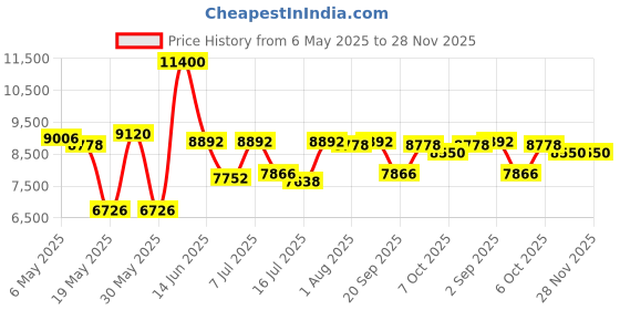 myntra.com Carrera Unisex Oval Sunglasses with Polarised and UV Protected Lens CA 297 CS 003 48M9 carrera Price History Graph from 6 May 2025 to 28 Nov 2025