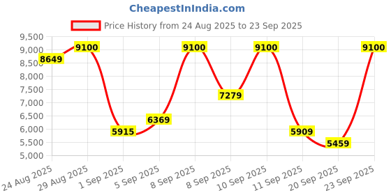 myntra.com Carrera Unisex Oversized Sunglasses with UV Protected Lens 20383580765HA carrera Price History Graph from 24 Aug 2025 to 23 Sep 2025