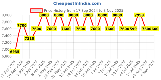 myntra.com Carrera Unisex Rectangle Sunglasses 1001/S 80S 629O carrera Price History Graph from 17 Sep 2024 to 7 Nov 2025