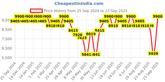 myntra.com Carrera Unisex Rectangle Sunglasses with UV Protected Lens carrera Price History Graph from 25 Sep 2024 to 23 Sep 2025