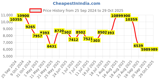 myntra.com Carrera Unisex Rectangle Sunglasses with UV Protected Lens carrera Price History Graph from 25 Sep 2024 to 28 Oct 2025