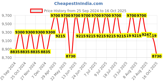 myntra.com Carrera Unisex Rectangle Sunglasses With UV Protected Lens carrera Price History Graph from 25 Sep 2024 to 16 Oct 2025