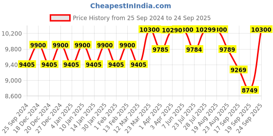 myntra.com Carrera Unisex Rectangle Sunglasses With UV Protected Lens carrera Price History Graph from 25 Sep 2024 to 24 Sep 2025