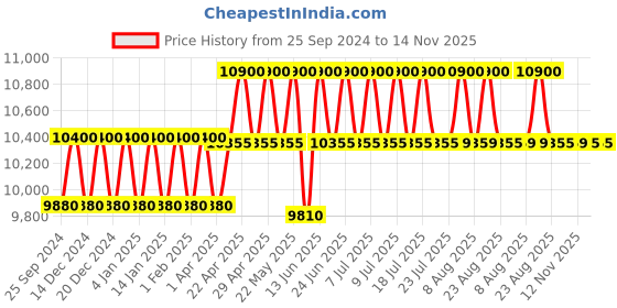 myntra.com Carrera Unisex Rectangle Sunglasses With UV Protected Lens carrera Price History Graph from 25 Sep 2024 to 14 Nov 2025