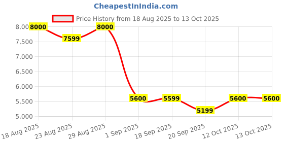 myntra.com Carrera Unisex Rectangle Sunglasses With UV Protected Lens carrera Price History Graph from 18 Aug 2025 to 13 Oct 2025