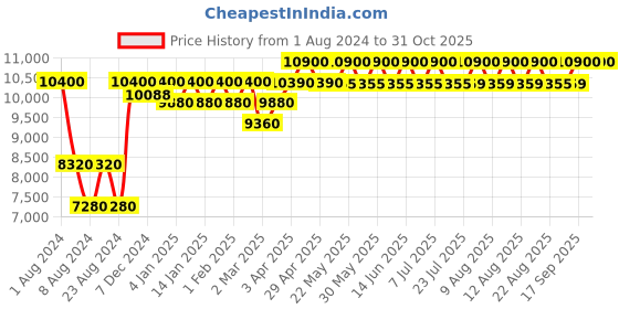 myntra.com Carrera Unisex Rectangle Sunglasses with UV Protected Lens 205374086589O carrera Price History Graph from 1 Aug 2024 to 31 Oct 2025