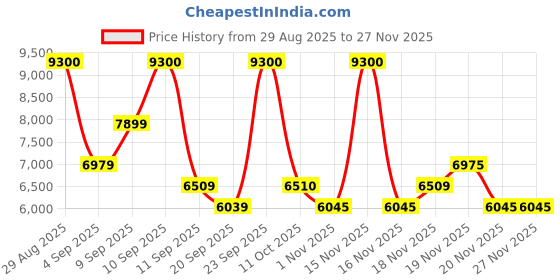 myntra.com Carrera Unisex Round Sunglasses with UV Protected Lens 716736198347 carrera Price History Graph from 29 Aug 2025 to 27 Nov 2025