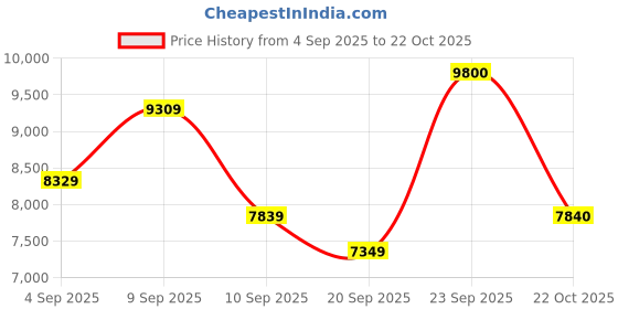 myntra.com Carrera Unisex Round Sunglasses with UV Protected Lens 716736298580 carrera Price History Graph from 4 Sep 2025 to 22 Oct 2025