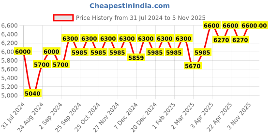myntra.com Carrera Unisex Square Sunglasses carrera Price History Graph from 31 Jul 2024 to 5 Nov 2025
