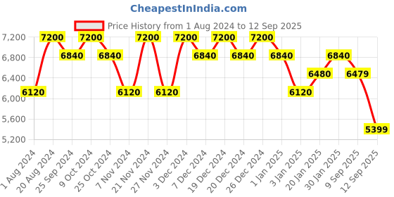 myntra.com Carrera Unisex Square Sunglasses with UV Protected Lens carrera Price History Graph from 1 Aug 2024 to 12 Sep 2025