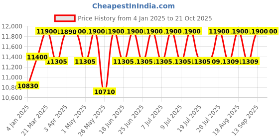 myntra.com Carrera Unisex Square Sunglasses with UV Protected Lens carrera Price History Graph from 4 Jan 2025 to 21 Oct 2025