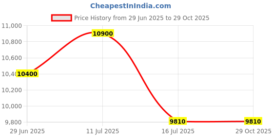 myntra.com Carrera Unisex Square Sunglasses With UV Protected Lens 2059150WM62A8- carrera Price History Graph from 29 Jun 2025 to 29 Oct 2025