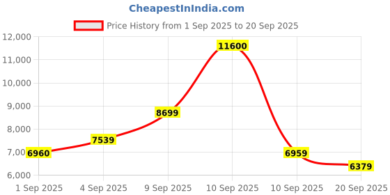myntra.com Carrera Unisex Square Sunglasses with UV Protected Lens 716736297989 carrera Price History Graph from 1 Sep 2025 to 20 Sep 2025