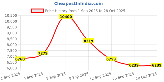 myntra.com Carrera Unisex Square Sunglasses with UV Protected Lens 827886034451 carrera Price History Graph from 1 Sep 2025 to 28 Oct 2025