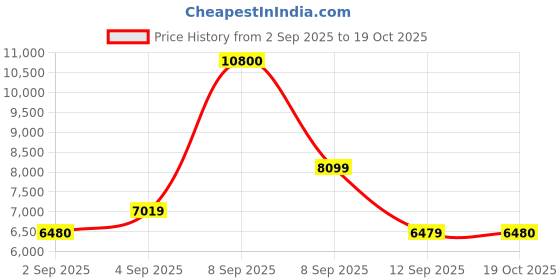 myntra.com Carrera Unisex UV Protected Lens Aviator Sunglasses 716736710013 carrera Price History Graph from 2 Sep 2025 to 19 Oct 2025