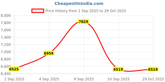 myntra.com Carrera Unisex UV Protected Lens Full Rim Oval Oval Sunglasses-206370KB750IR carrera Price History Graph from 1 Sep 2025 to 29 Oct 2025
