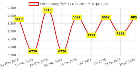 myntra.com Carrera Unisex Wayfarer Sunglasses with Polarised & UV Protected Lens CA 332 CS WR7 50LA carrera Price History Graph from 11 May 2025 to 11 Jul 2025