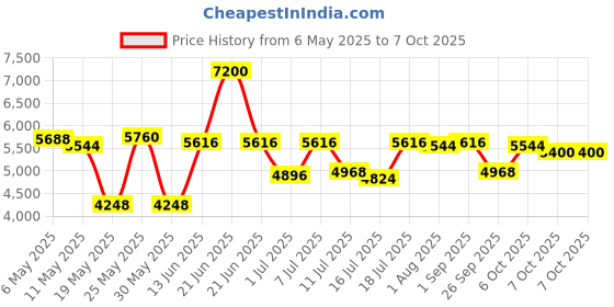 myntra.com Carrera Unisex Wayfarer Sunglasses with UV Protected Lens CARRERA 8059 S RTC 58UZ carrera Price History Graph from 6 May 2025 to 7 Oct 2025