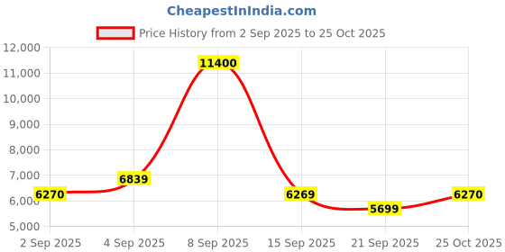myntra.com Carrera Women BPolarised and UV Protected Square Sunglasses 716736988917 carrera Price History Graph from 2 Sep 2025 to 25 Oct 2025