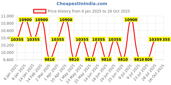 myntra.com Carrera Women Butterfly Sunglasses with UV Protected Lens carrera Price History Graph from 6 Jan 2025 to 26 Oct 2025
