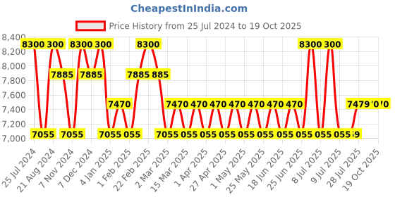 myntra.com Carrera Women Cateye Sunglass with UV Protected Lens carrera Price History Graph from 25 Jul 2024 to 19 Oct 2025