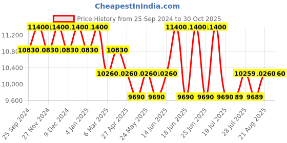 myntra.com Carrera Women Cateye Sunglasses with UV Protected Lens carrera Price History Graph from 25 Sep 2024 to 30 Oct 2025