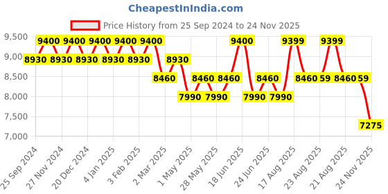 myntra.com Carrera Women Cateye Sunglasses With UV Protected Lens carrera Price History Graph from 25 Sep 2024 to 24 Nov 2025