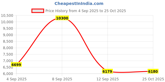 myntra.com Carrera Women Grey Lens & Green Other Sunglasses with UV Protected Lens 716736988092 carrera Price History Graph from 4 Sep 2025 to 25 Oct 2025