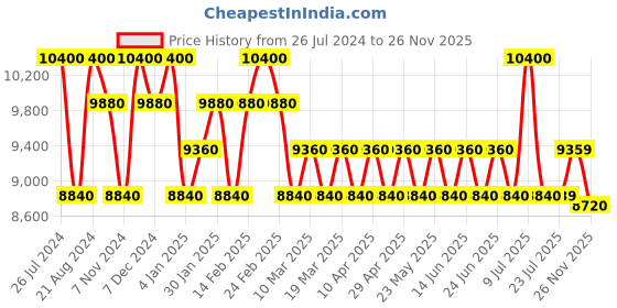 myntra.com Carrera Women Polarised Square Sunglasses with UV Protected Lens 20682780755WJ carrera Price History Graph from 26 Jul 2024 to 26 Nov 2025