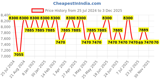 myntra.com Carrera Women Rectangle Sunglasses with UV Protected Lens carrera Price History Graph from 25 Jul 2024 to 2 Dec 2025