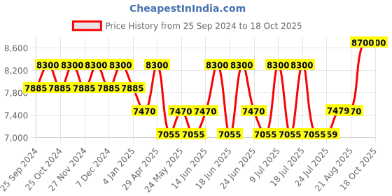 myntra.com Carrera Women Rectangle Sunglasses with UV Protected Lens carrera Price History Graph from 25 Sep 2024 to 18 Oct 2025
