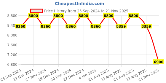 myntra.com Carrera Women Rectangle Sunglasses With UV Protected Lens carrera Price History Graph from 25 Sep 2024 to 21 Nov 2025