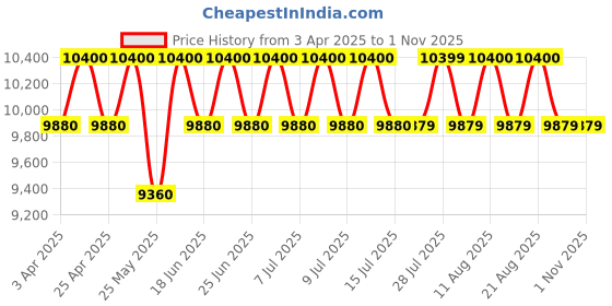 myntra.com Carrera Women Rectangle Sunglasses with UV Protected Lens 207950807539O carrera Price History Graph from 3 Apr 2025 to 31 Oct 2025