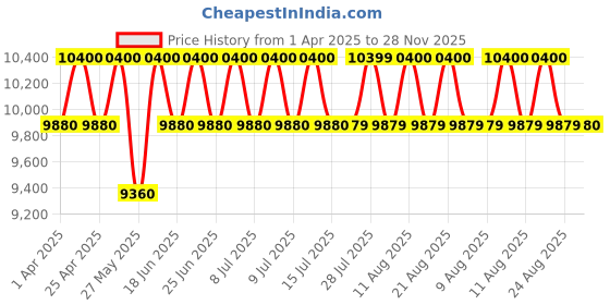 myntra.com Carrera Women Rectangle Sunglasses with UV Protected Lens 20795108656HA carrera Price History Graph from 1 Apr 2025 to 28 Nov 2025