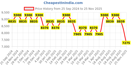 myntra.com Carrera Women Square Sunglass With UV Protected Lens 206946SZJ56HA carrera Price History Graph from 25 Sep 2024 to 25 Nov 2025