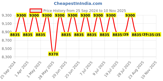 myntra.com Carrera Women Square Sunglasses With UV Protected Lens carrera Price History Graph from 25 Sep 2024 to 7 Nov 2025